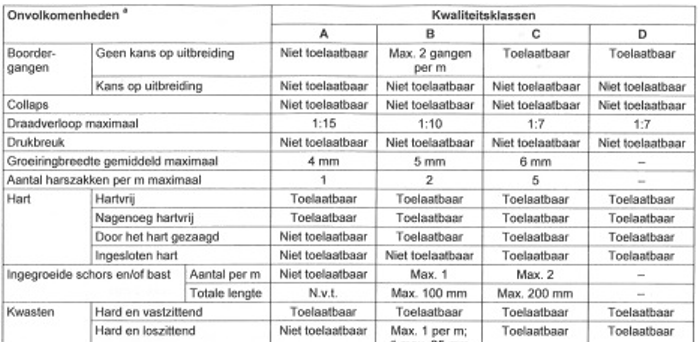 hoe-bepaal-je-de-sterkteklasse-van-hout-1-200-nieuw-wendy
