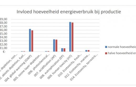 LCA circulair kozijn